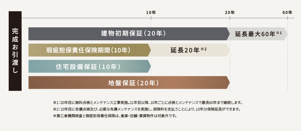 建物初期保証(20年) 延長最大60年 瑕疵担保責任保険期間(10年) 延長20年 住宅設備保証(10年) 地盤保証(20年)