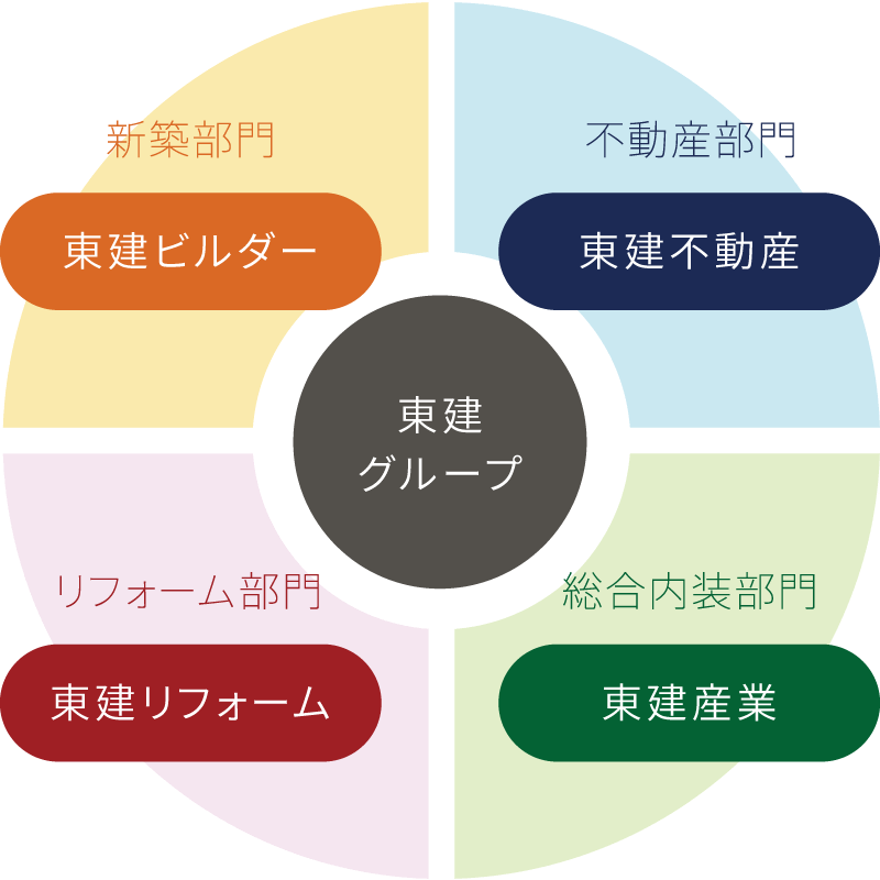 東建グループ