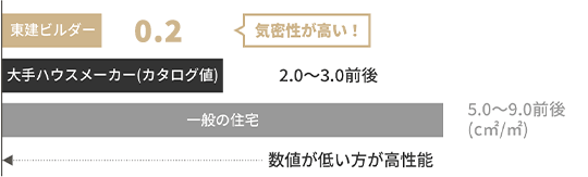 断熱性〔UA値:外皮平均燃貫流率〕