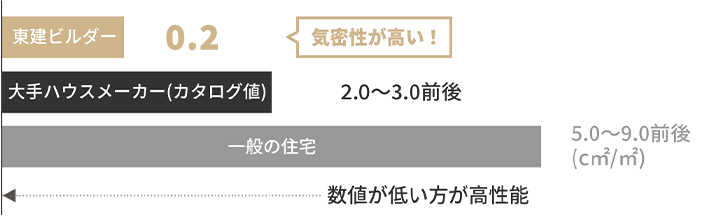 断熱性〔UA値:外皮平均燃貫流率〕