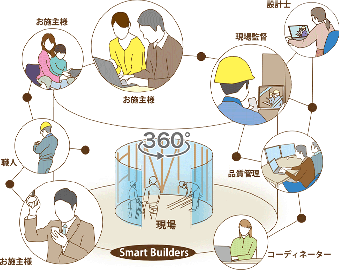 担当スタッフだけでなく会社全体で見てくれる安心感