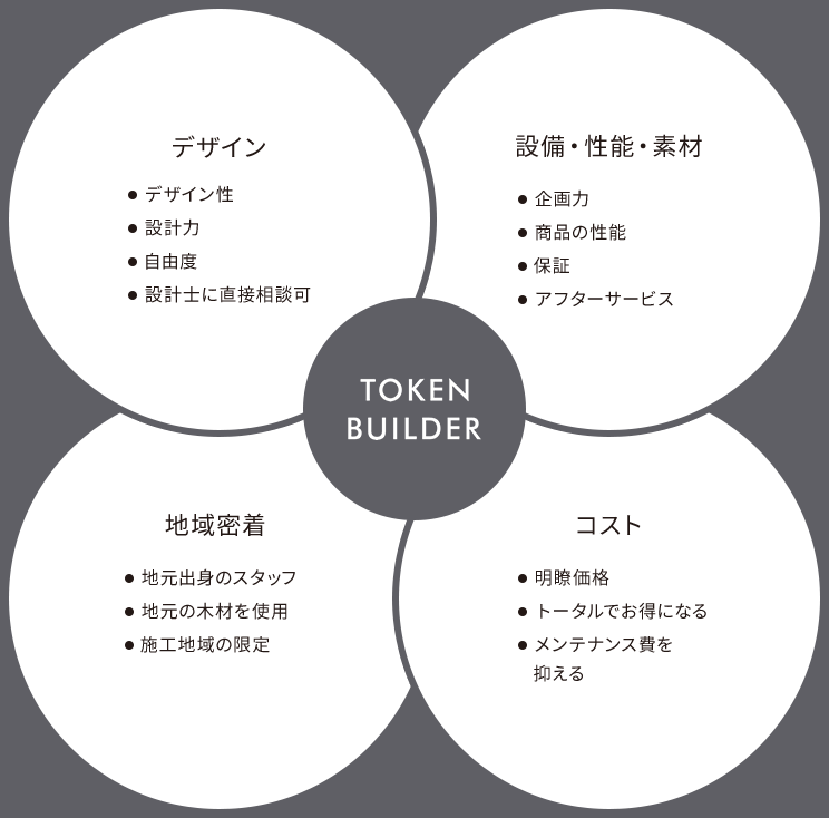 デザイン デザイン性 設計力 自由度 設計士に直接相談可 設備・性能・素材 企画力 商品の性能 保証 アフターサービス コスト 明瞭価格 トータルでお得になる メンテナンス費を抑える 地域密着 地元出身のスタッフ 地元の木材を使用 施工地域の限定