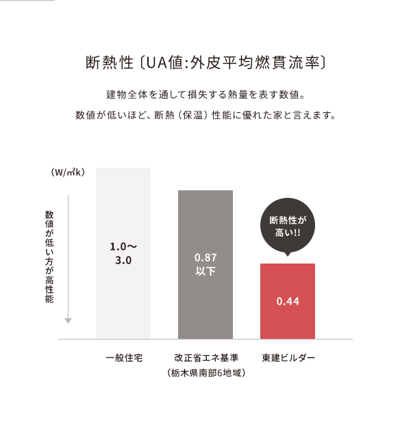 断熱性〔UA値:外皮平均燃貫流率〕建物全体を通して損失する熱量を表す数値。数値が低いほど、断熱（保温）性能に優れた家と言えます。