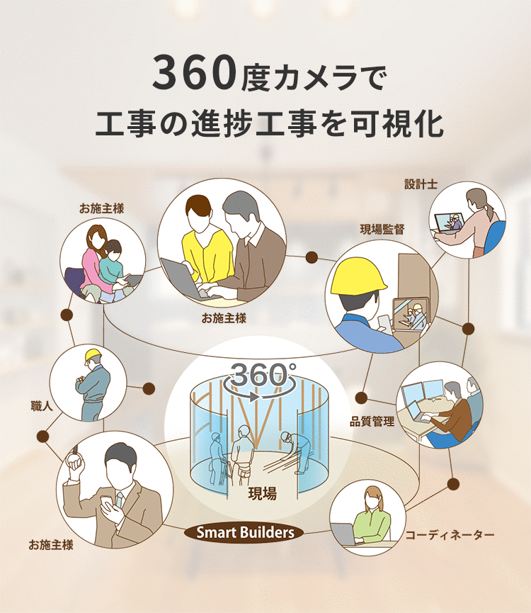 360度カメラで工事の進捗工事を可視化