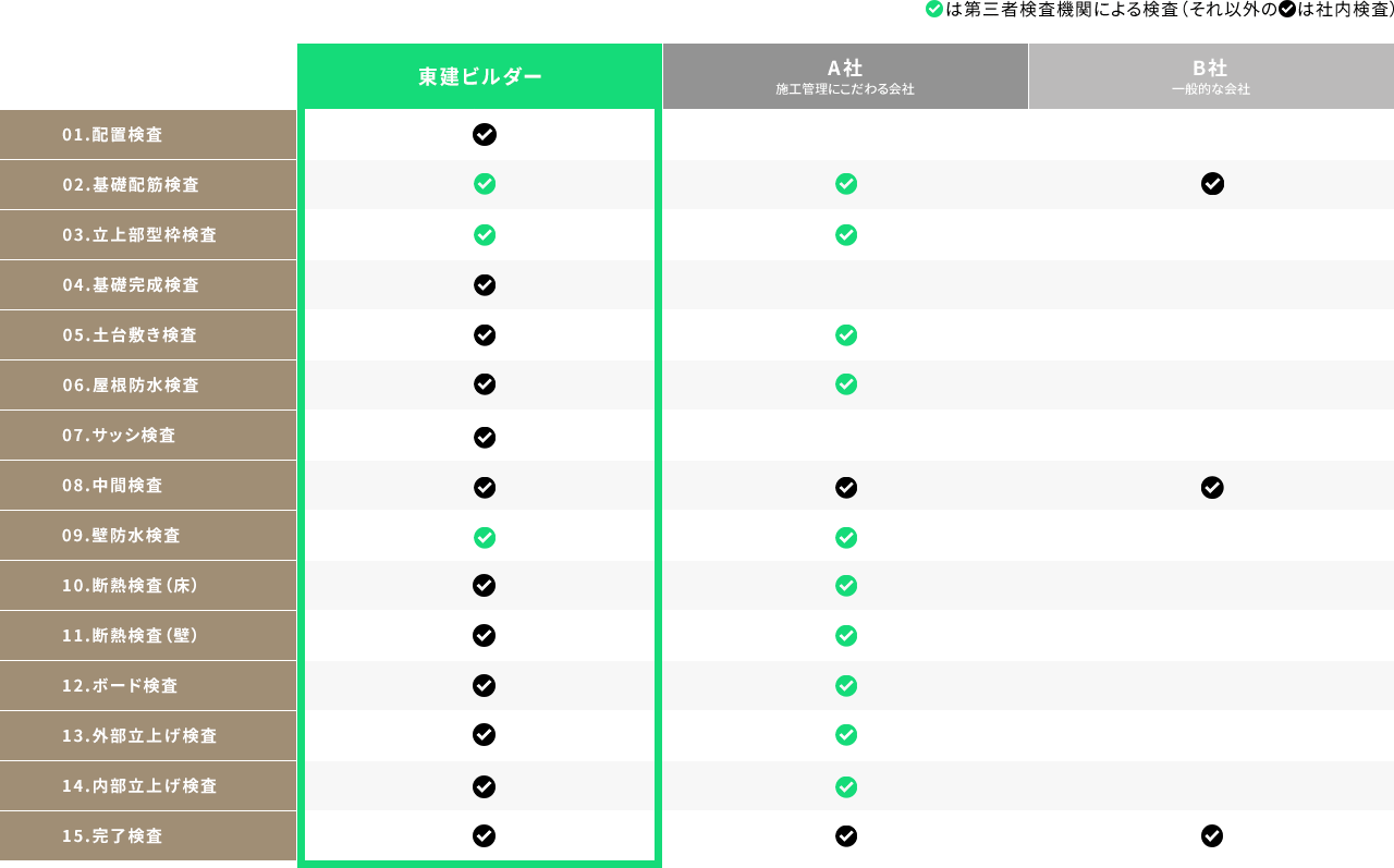 東建ビルダーが取り組む「現場の見える化」