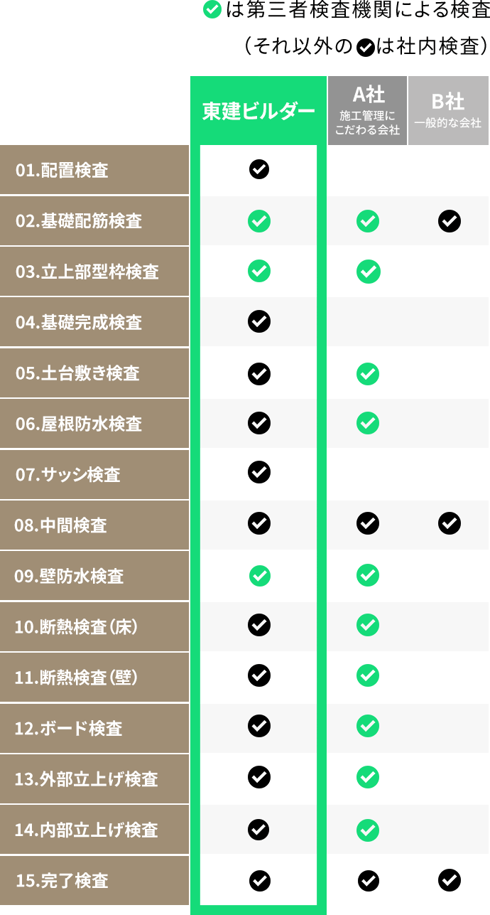 東建ビルダーが取り組む「現場の見える化」