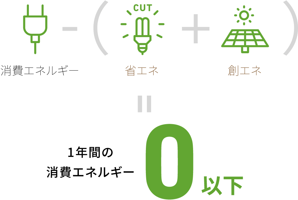 消費エネルギー-(省エネ+創エネ)=1年間の消費エネルギー0以下
