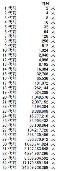 自分の先祖は何人？