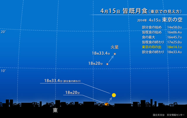 星空情報　【４月中旬】